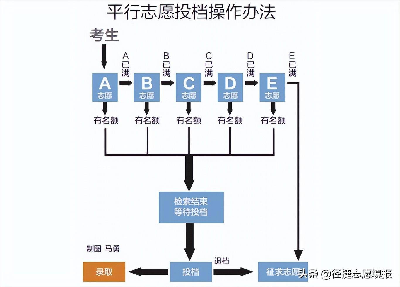 高考平行志愿是什么意思，怎么填报？