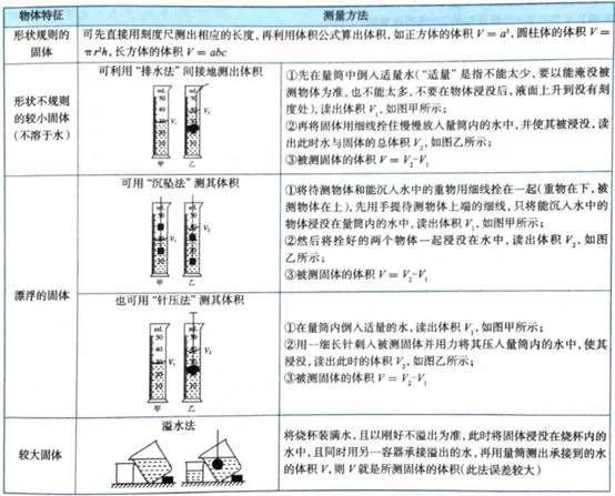 体积怎么算立方米（体积测量的知识要点归纳）