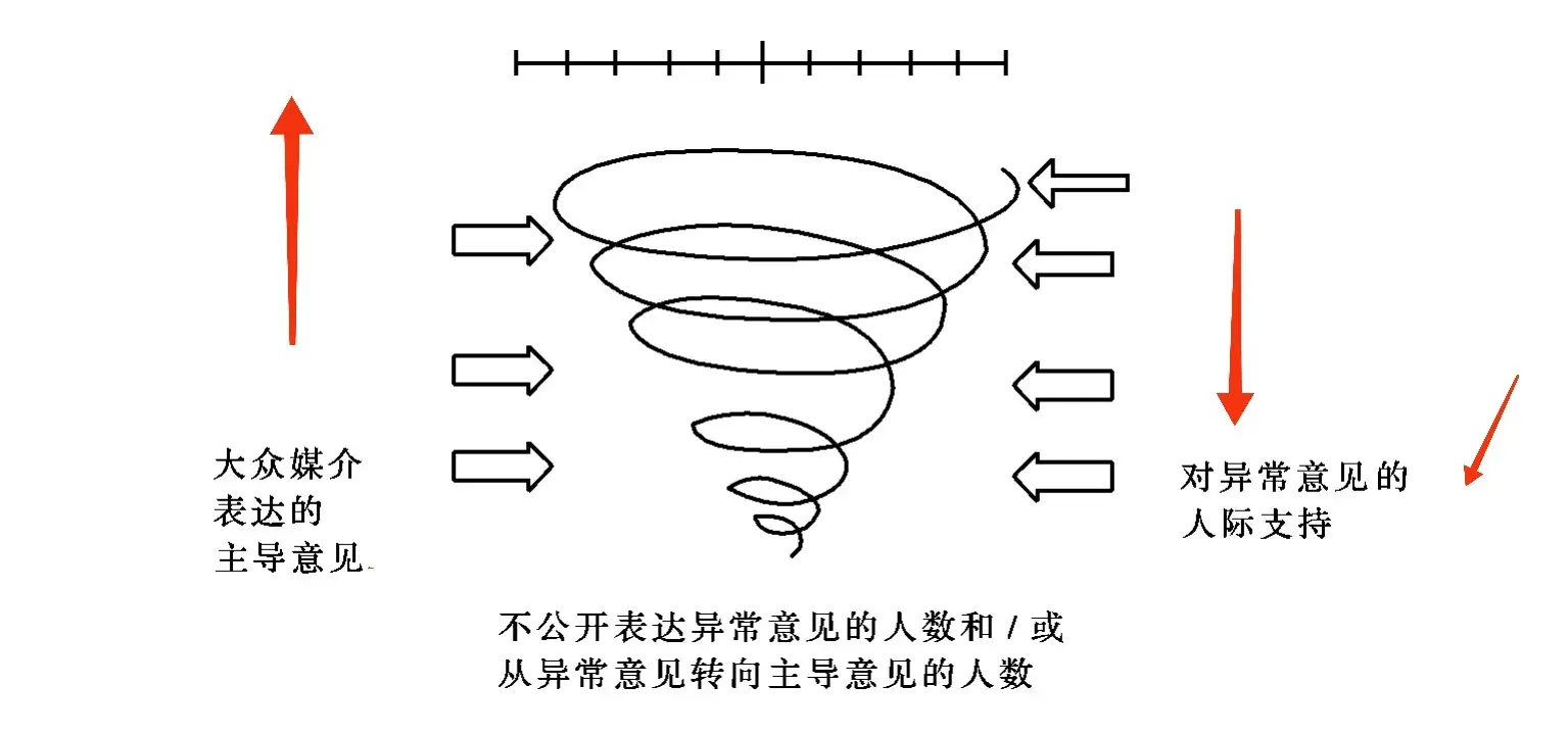 沉默的螺旋理论介绍（什么是沉默的螺旋？）