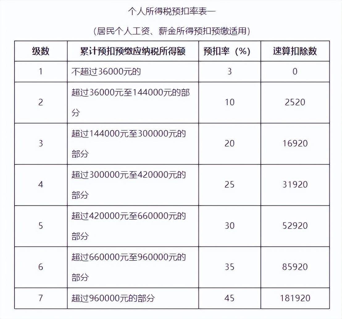 工资扣税要怎么计算（工资薪金如何计算个税？）