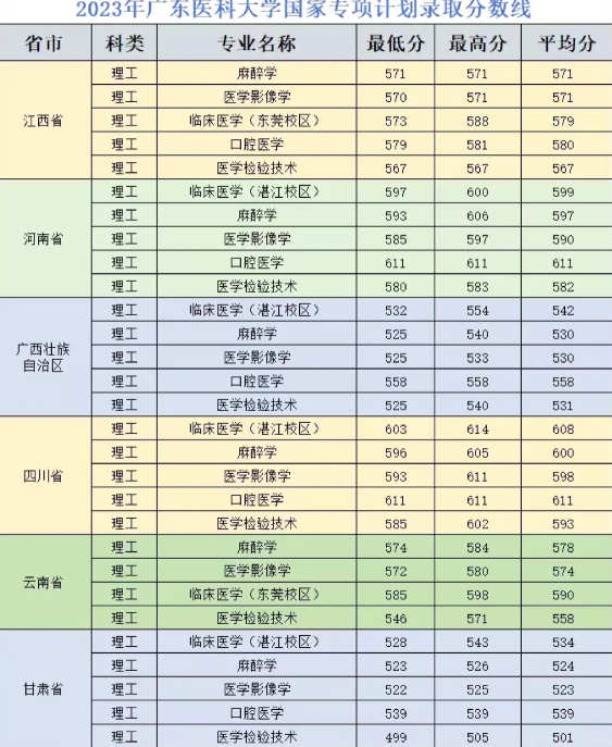 广东医科大学是一本吗（广东医科大学是几本？）